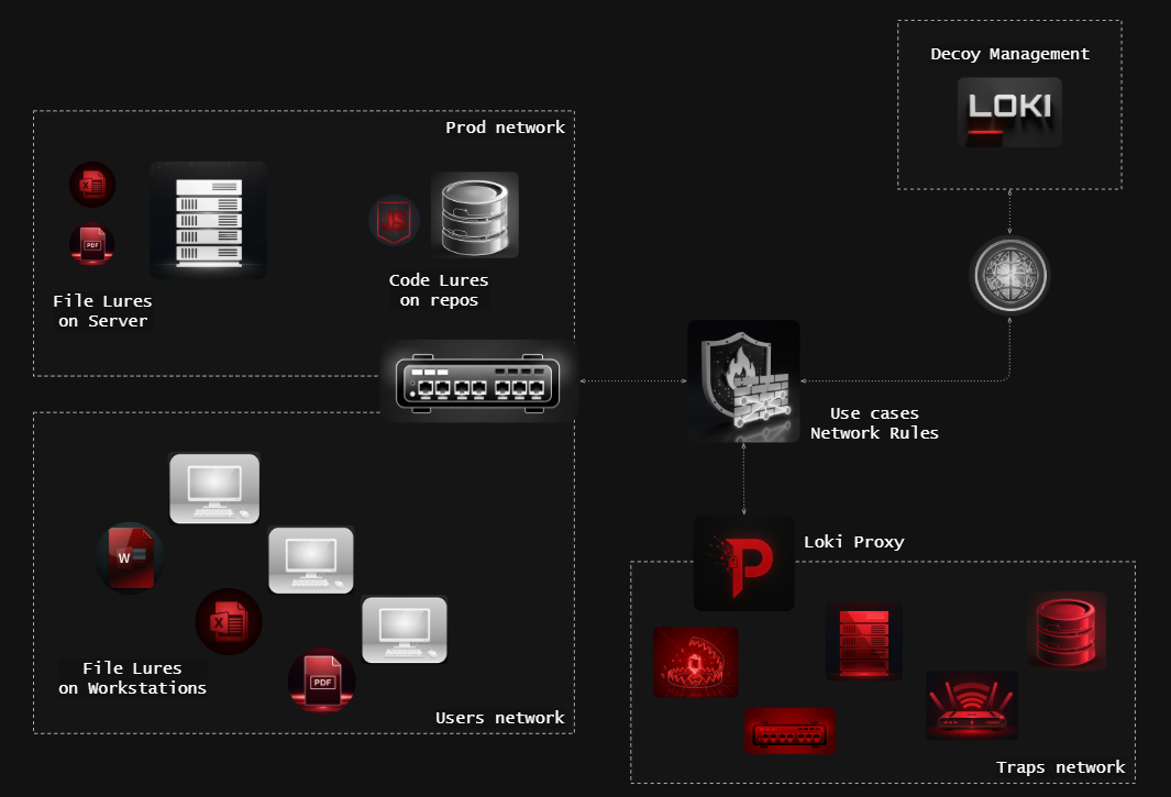 LOKI Platform Architecture
