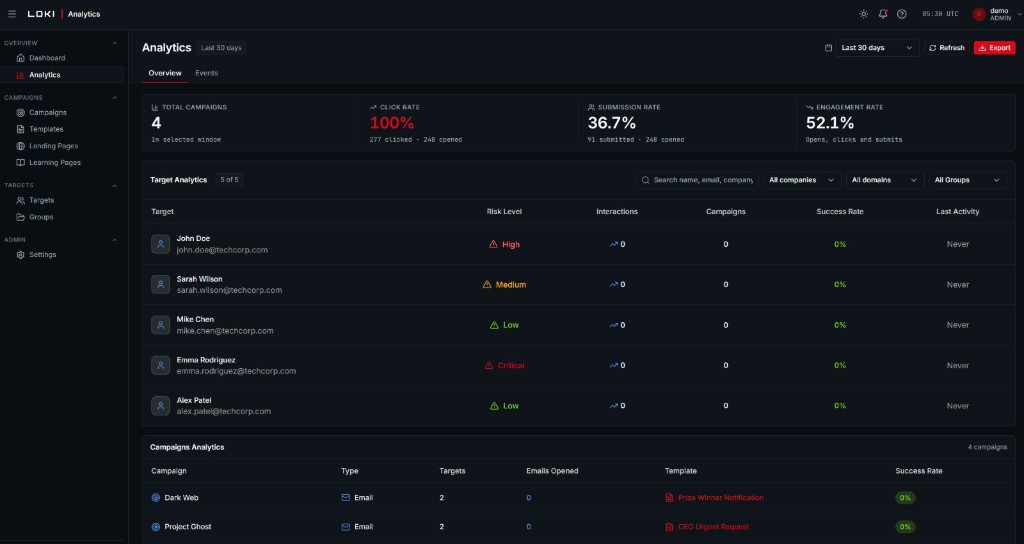Analytics workspace with click, submission, and engagement rates above target risk levels and campaign performance.