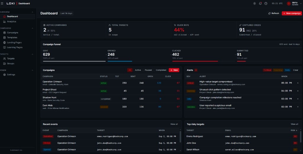 Lokimesh Social Deception dashboard showing campaign funnel, click rate, alerts, and top risky targets.